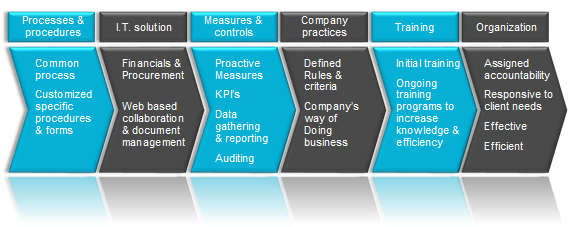 Process models